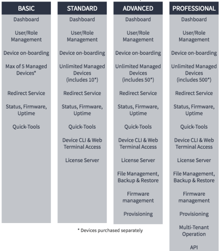 Patton Cloud Service - Feature License  - Trinity on one virtual machine (VM) - Anual Licencse